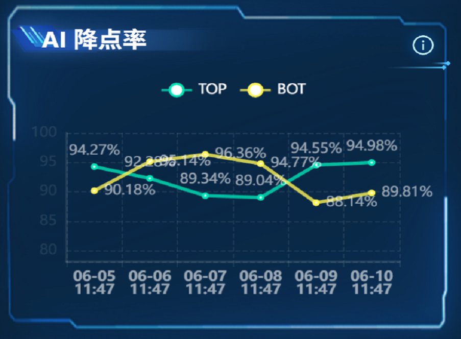 AI reduction-rate trend across production lines