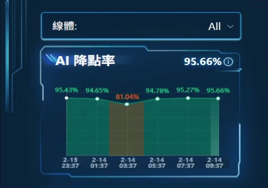 AI reduction-rate gauge showing live adaptation after a product changeover