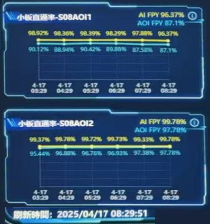 Per-line first-pass yield: AI vs AOI